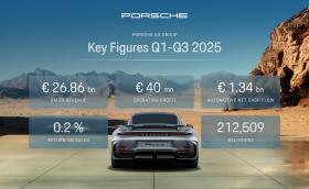 Porsche отчете огромен спад в оперативната печалба