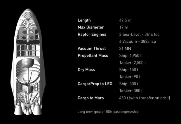 Хоп, Илон Мъск показа превозното средство, с което ще ходим до Марс. Ракетата тежи 550 тона, фактите са изумителни. Видео